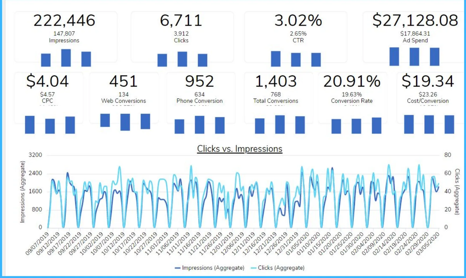 Account summary from the ad account
