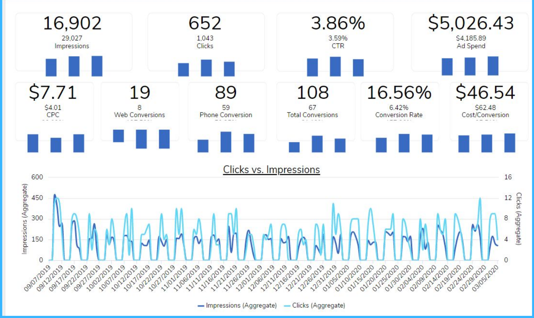 Account summary from the ad account
