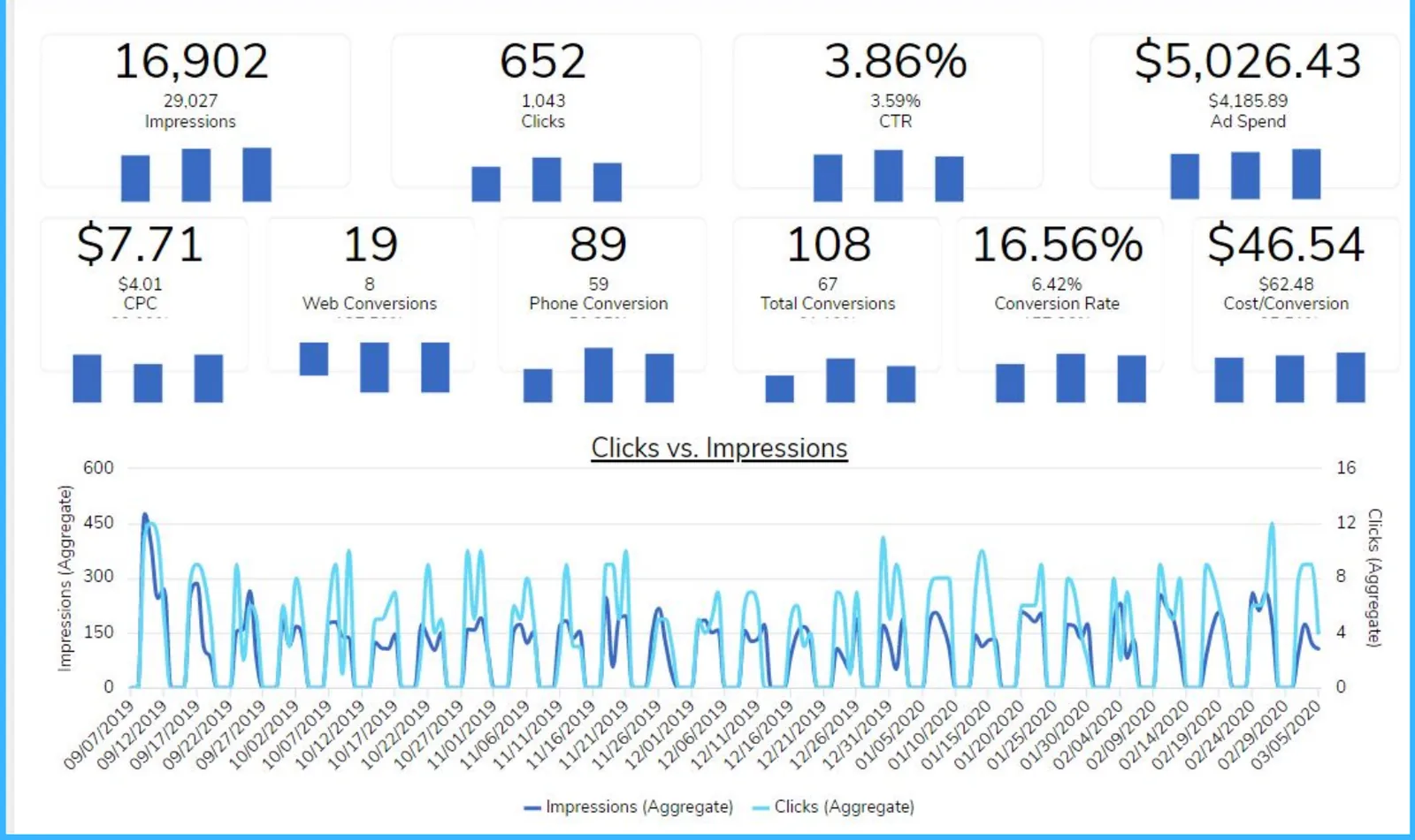 Account summary from the ad account