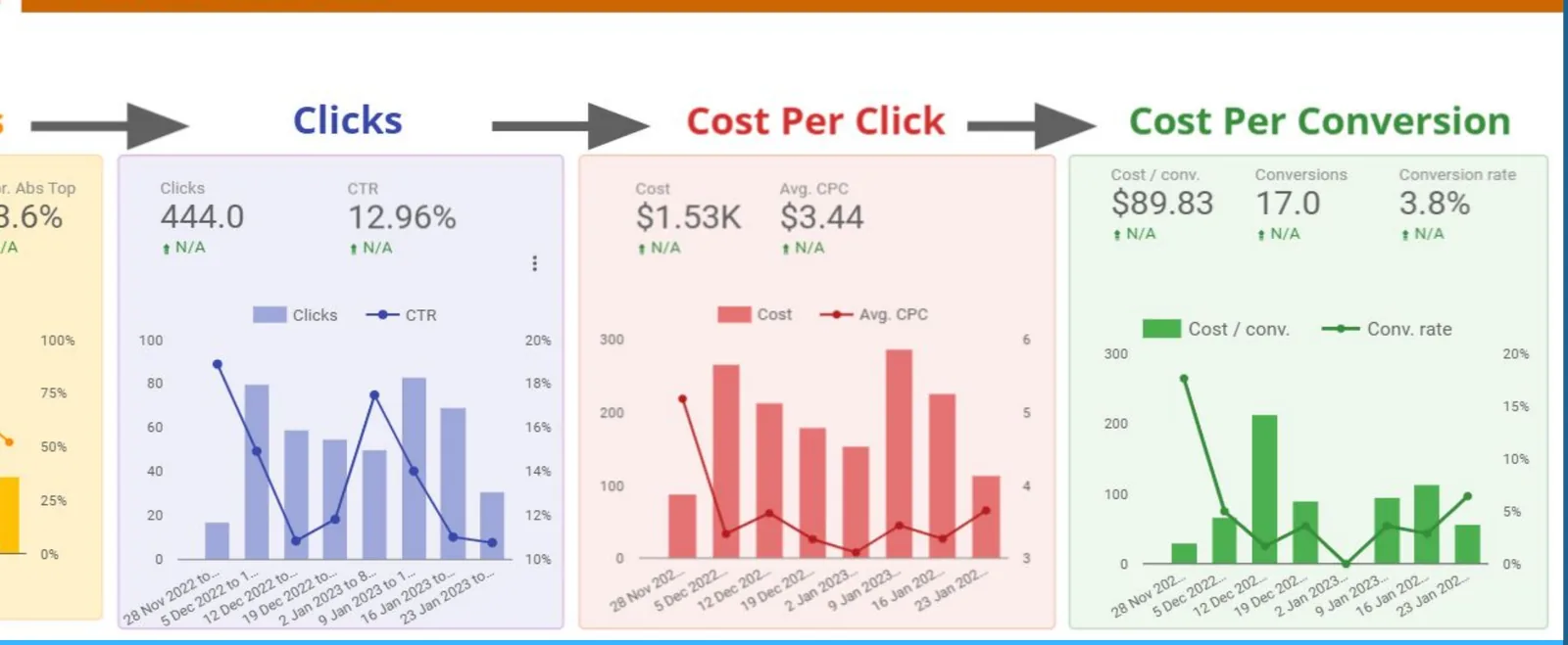 Account summary from the ad account
