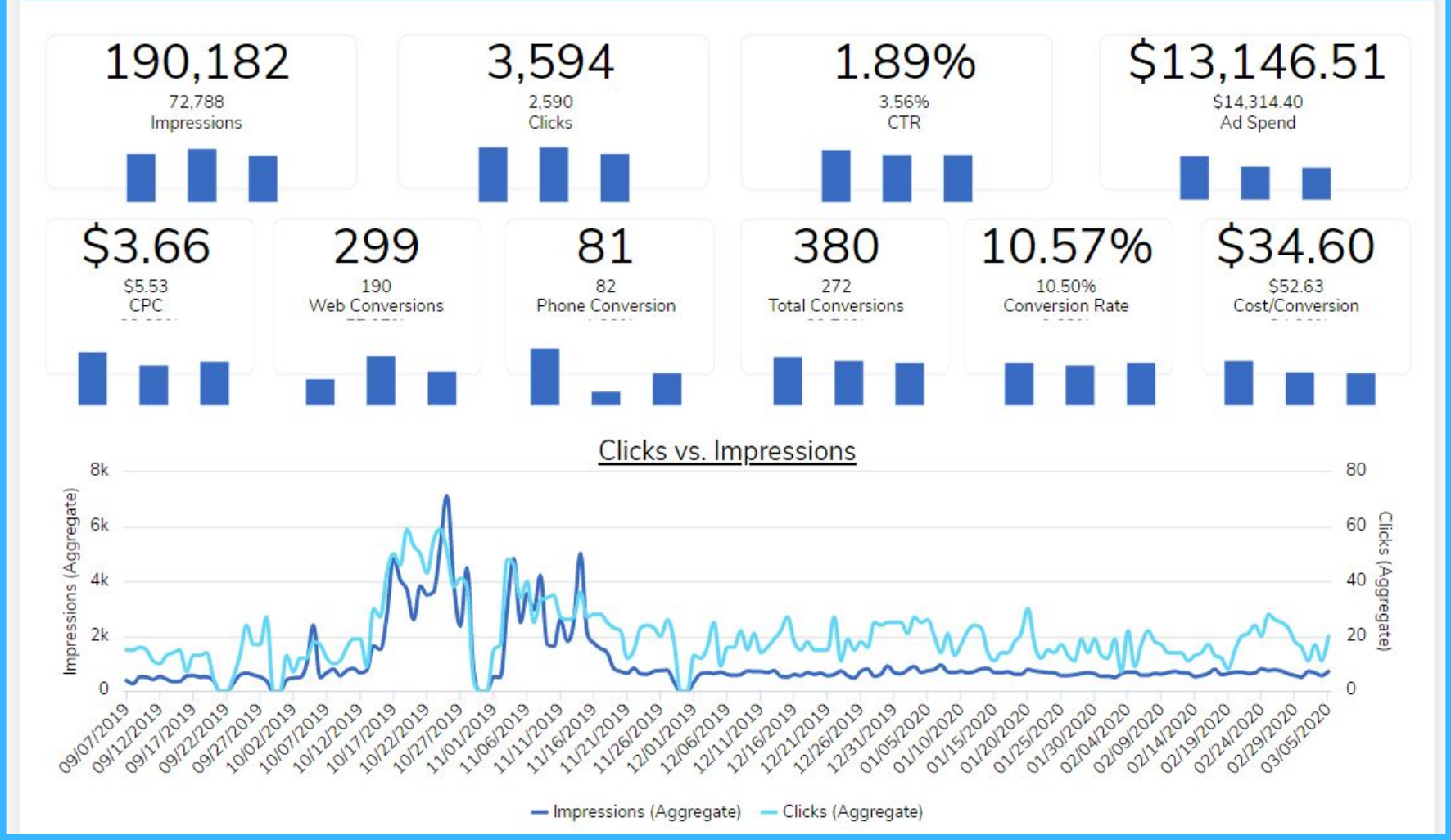 Account summary from the ad account