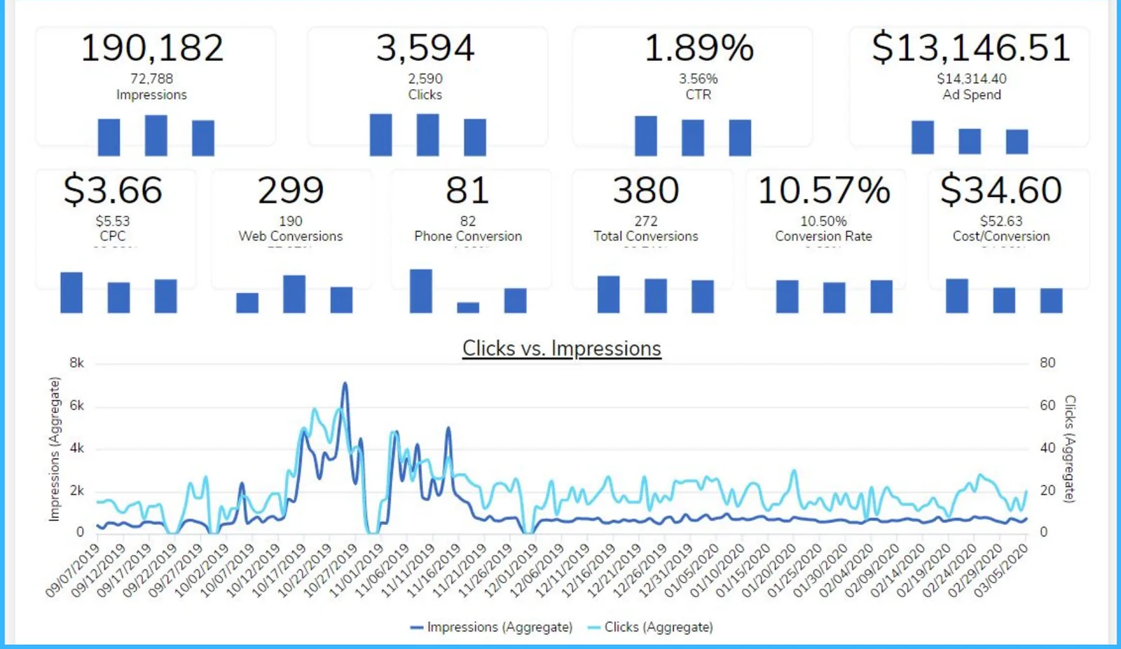 Account summary from the ad account